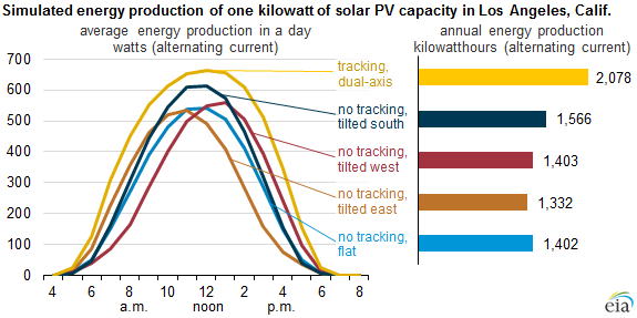 Source: U.S. Energy Information Administration (EIA)